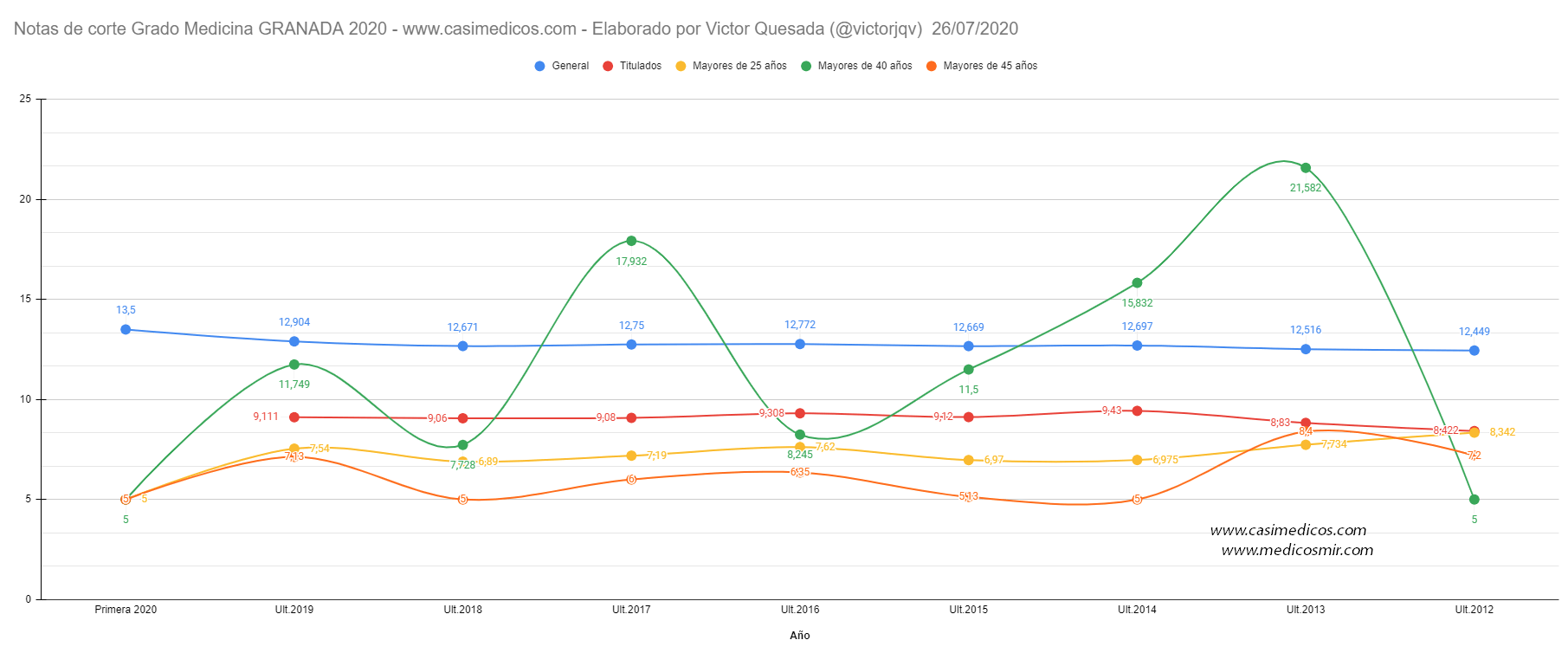 NOTAS DE CORTE DE Admisión al curso 2020/2021 - Acceso a Grado Medicina en GRANADA