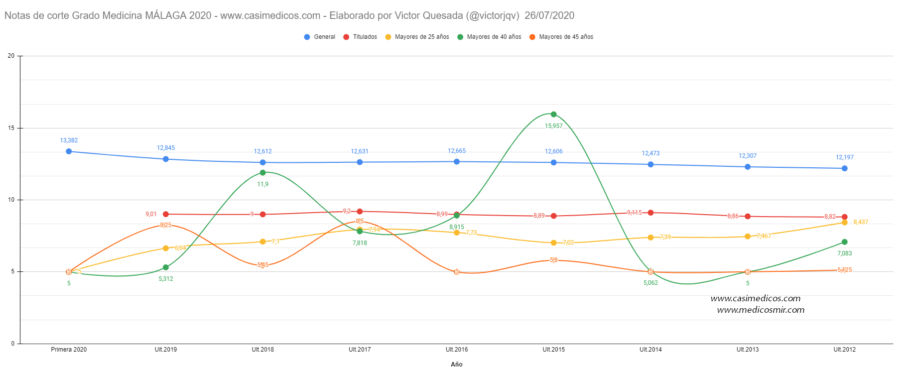 NOTAS DE CORTE DE Admisión al curso 2020/2021 - Acceso a Grado Medicina en MÁLAGA