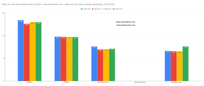 Notas de corte Grado Medicina Murcia 2020