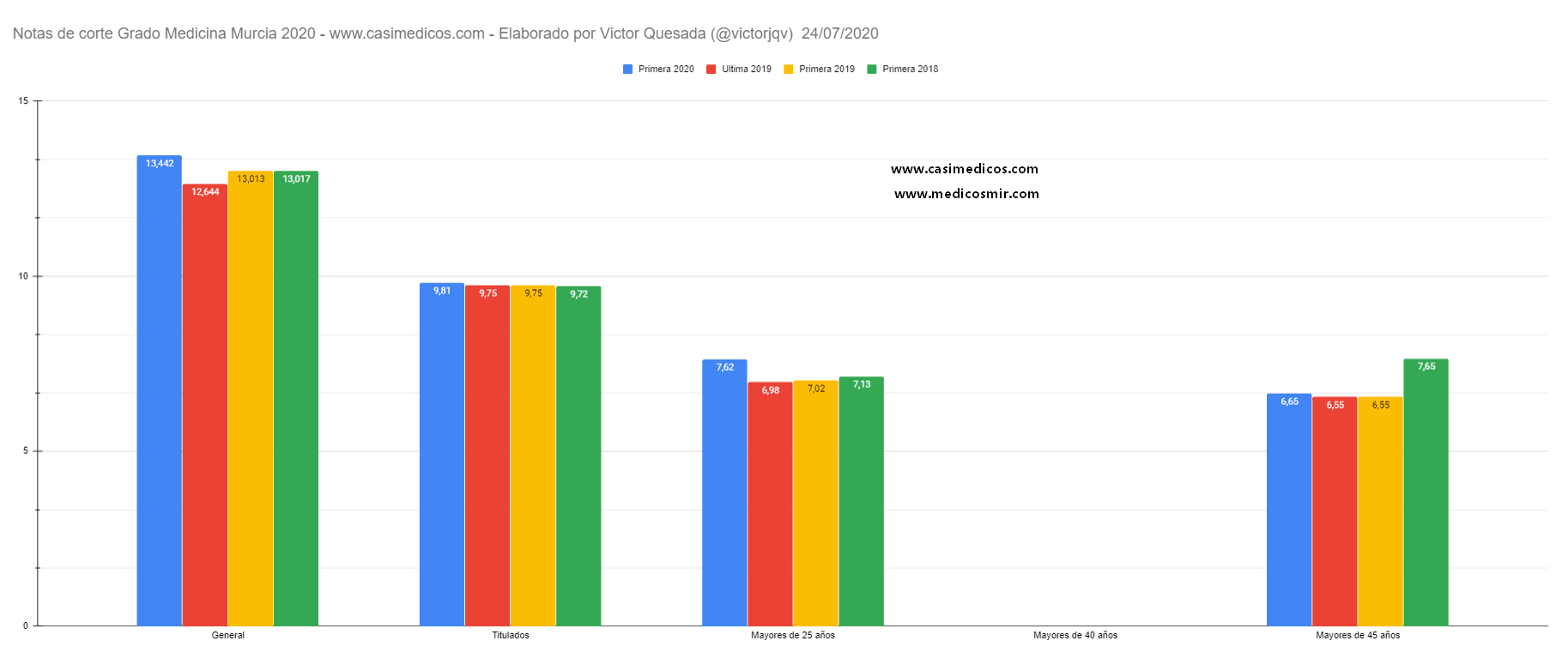 Notas de corte Grado Medicina Murcia 2020