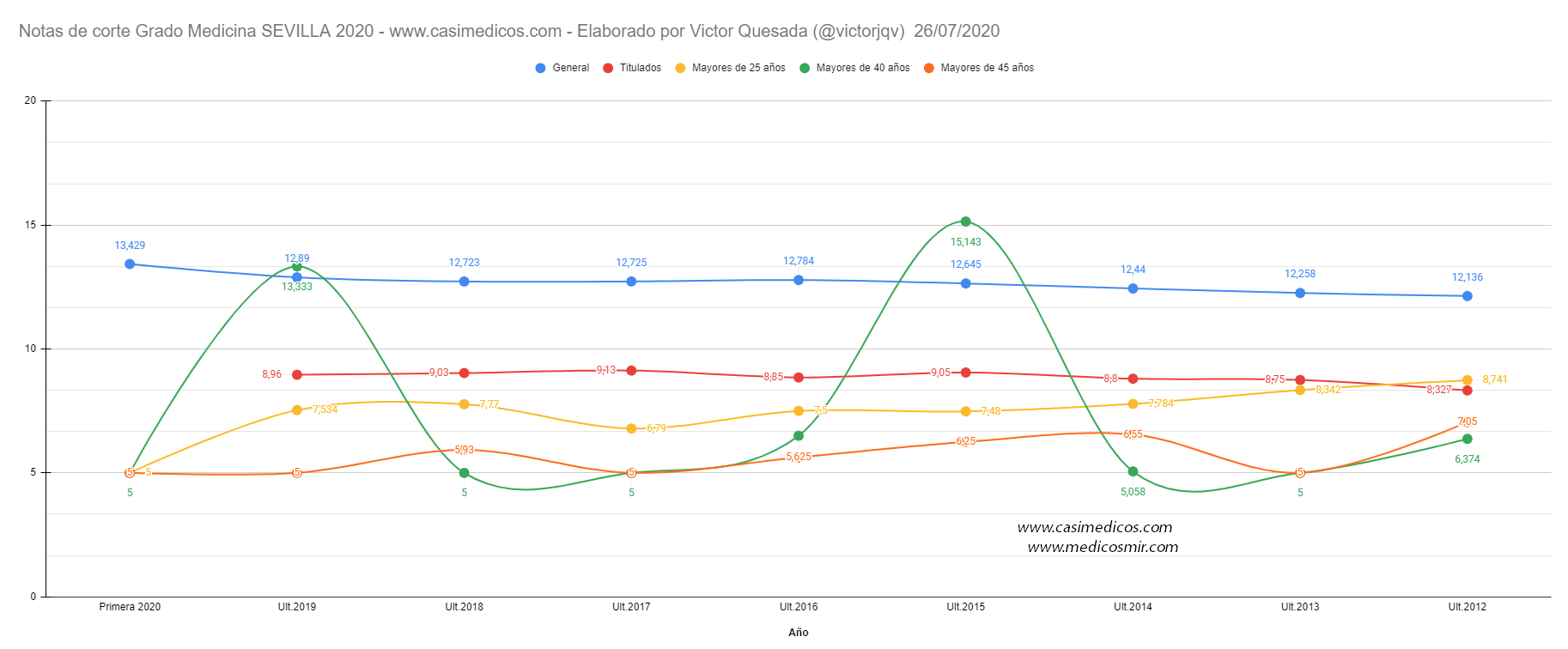 NOTAS DE CORTE DE Admisión al curso 2020/2021 - Acceso a Grado Medicina en SEVILLA