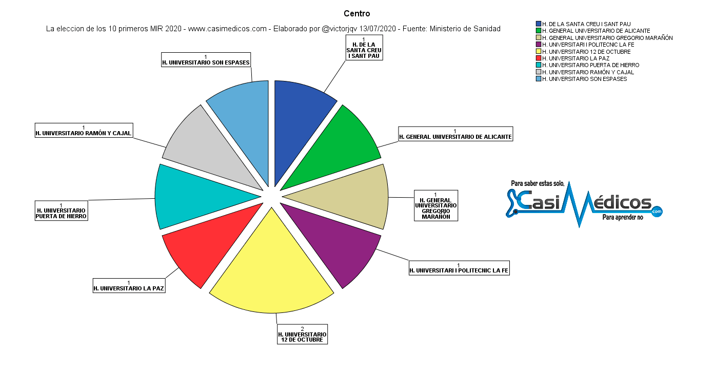 Top 10 del MIR 2020 - centro