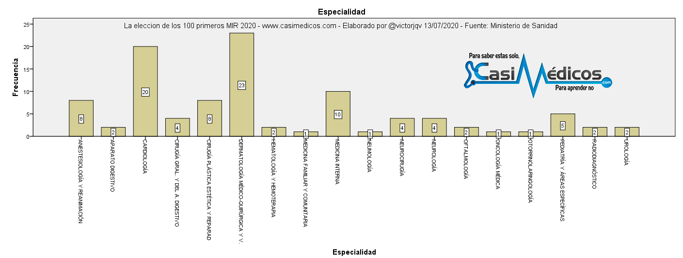 La eleccion de los 100 primeros MIR 2020 - especialidad