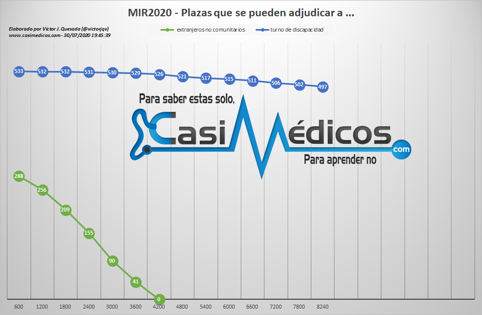 Número de plazas que se pueden adjudicar a aspirantes que optan por el turno de discapacidad 30-07-20