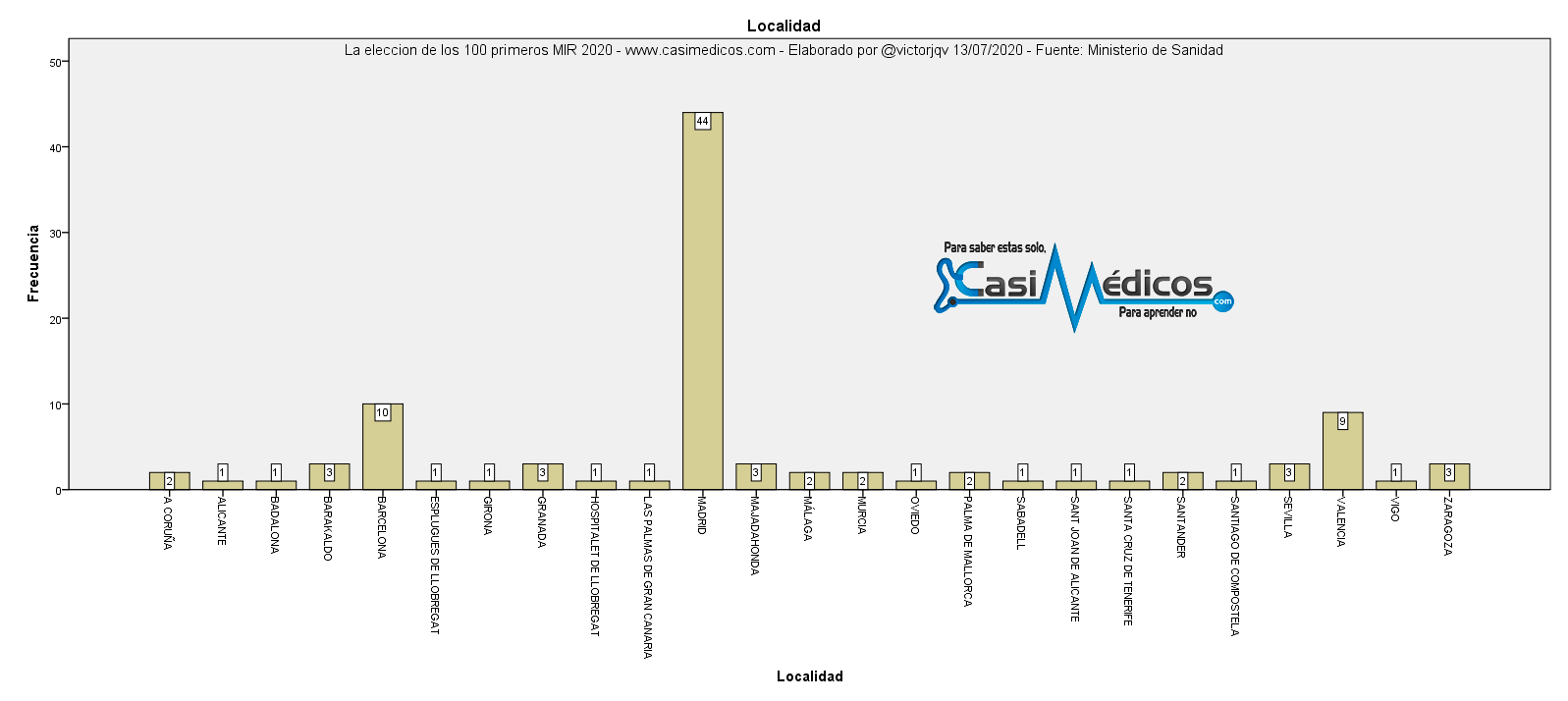 La eleccion de los 100 primeros MIR 2020 - localidad