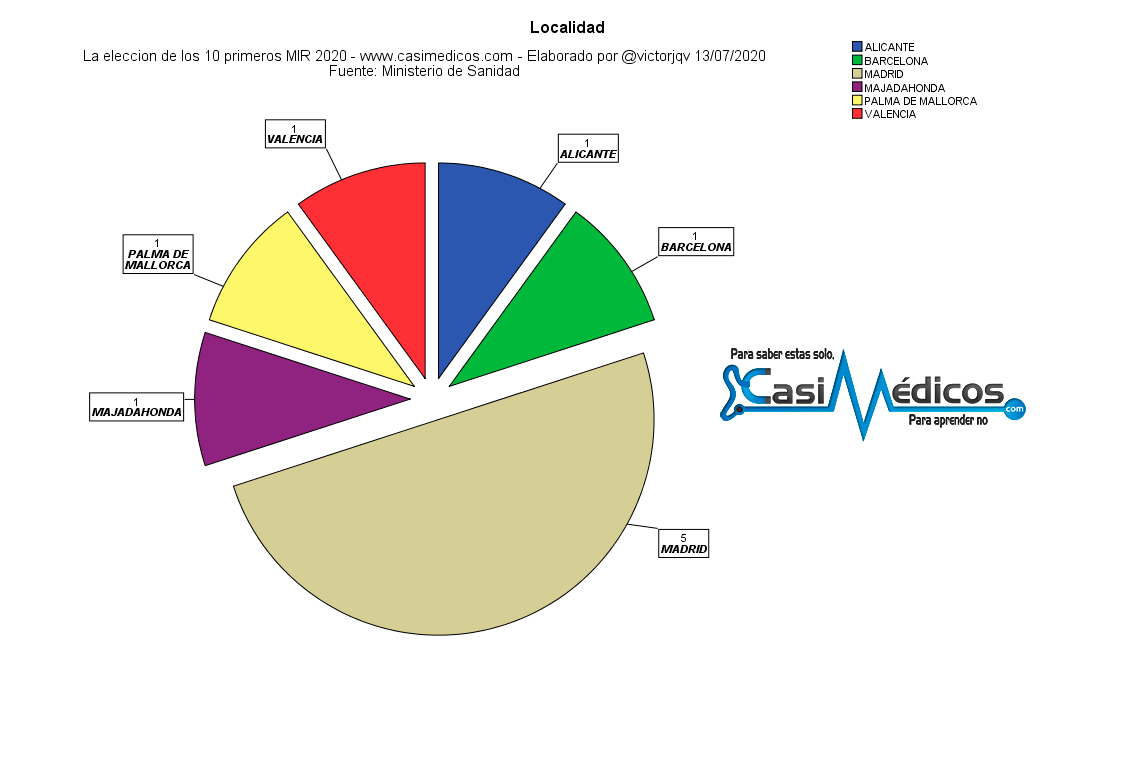 Top 10 del MIR 2020 - localidad