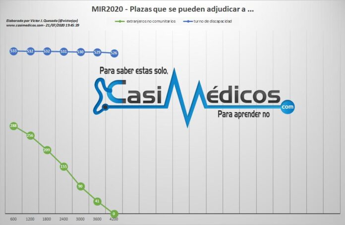 MIR 2020. Actos de Asignación de Plazas hasta el nº de orden 4200…