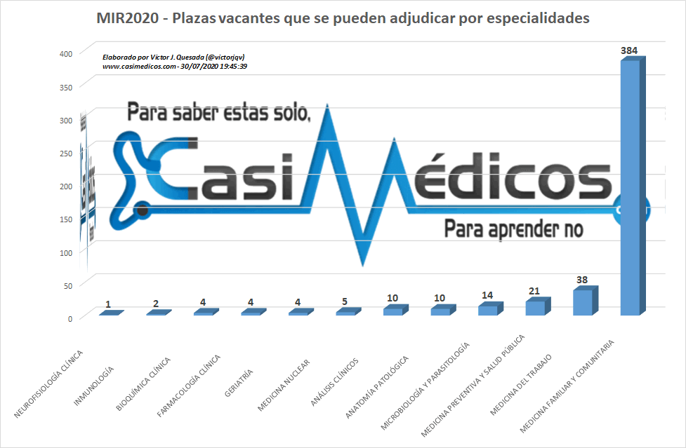 Cupo máximo de plazas a adjudicar por especialidad el 31/07/2020