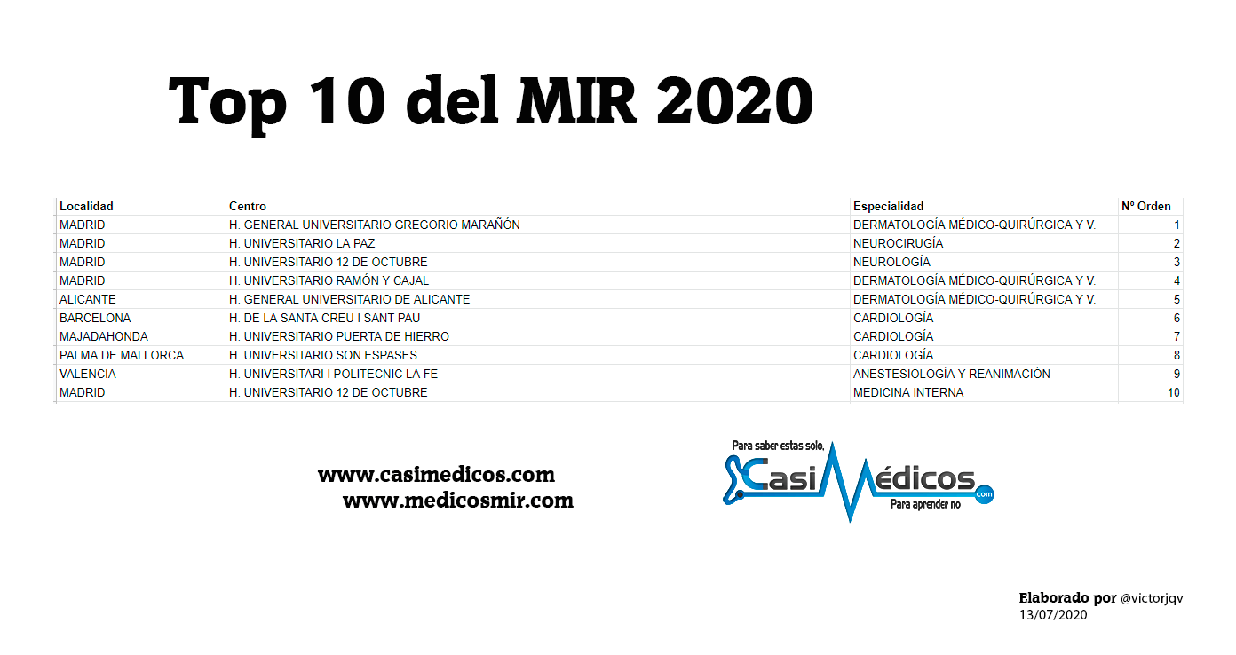 Top 10 del MIR 2020