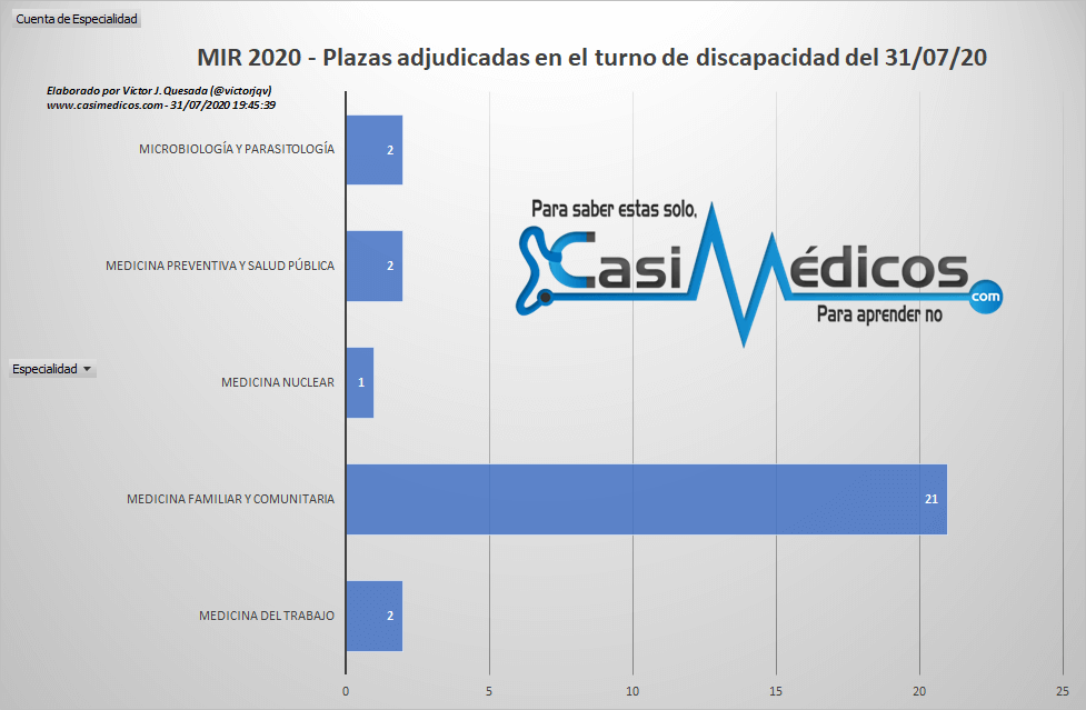 Plazas Adjudicadas en el turno de discapacidad MIR 2020