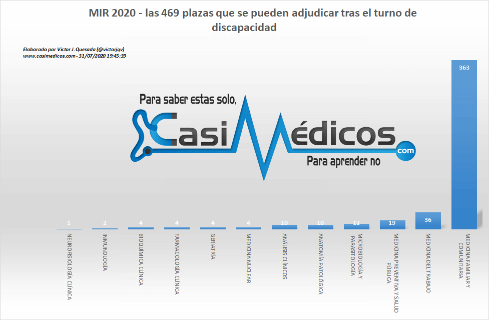 Plazas vacantes tras el turno de discapacidad por especialidad - MIR 2020