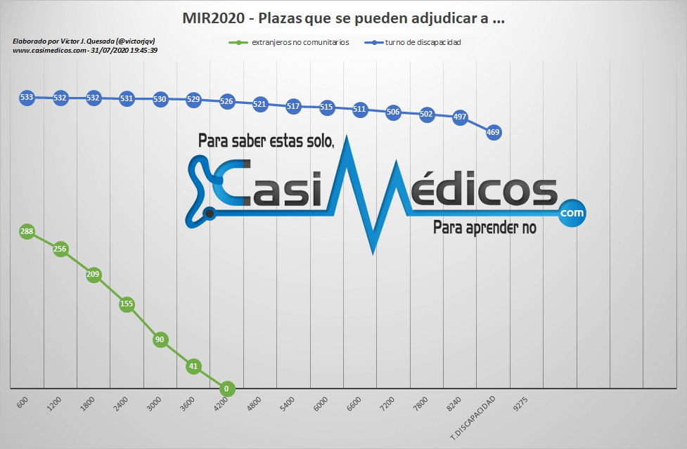 Evolución plazas disponibles para extranjeros no comunitarios y turno discapacidad MIR 2020