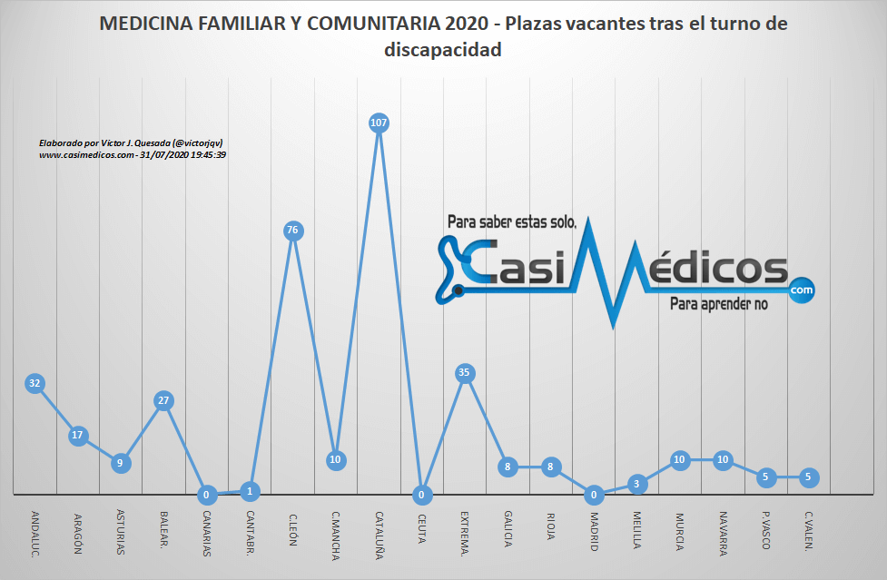 Plazas vacantes de MEDICINA FAMILIAR Y COMUNITARIA tras el turno de discapacidad - MIR 2020