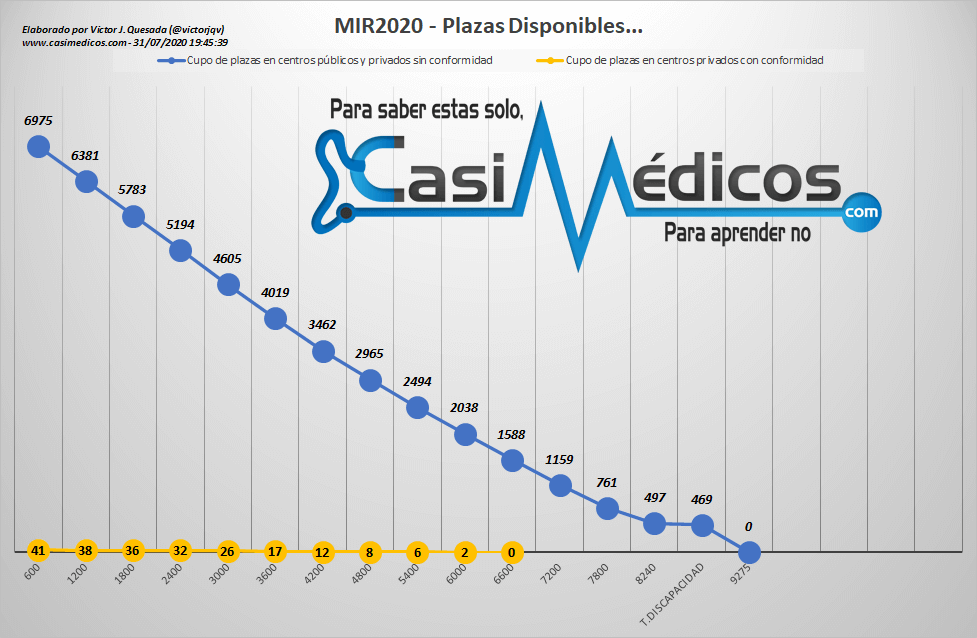 Evolución plazas Vacantes MIR 2020