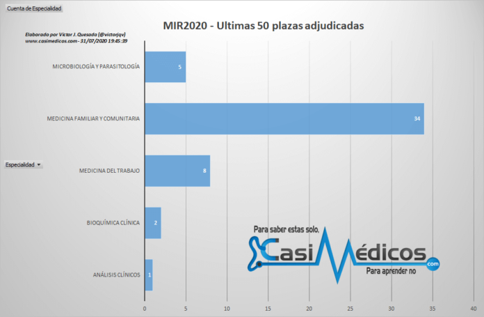 La elección de los últimos 50 MIR 2020