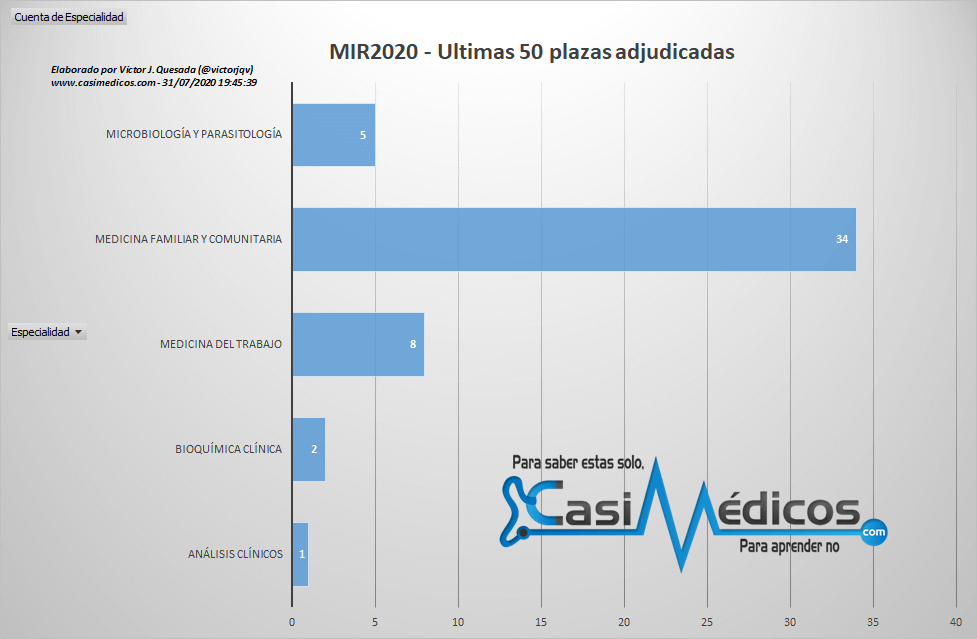 La elección de los últimos 50 MIR 2020