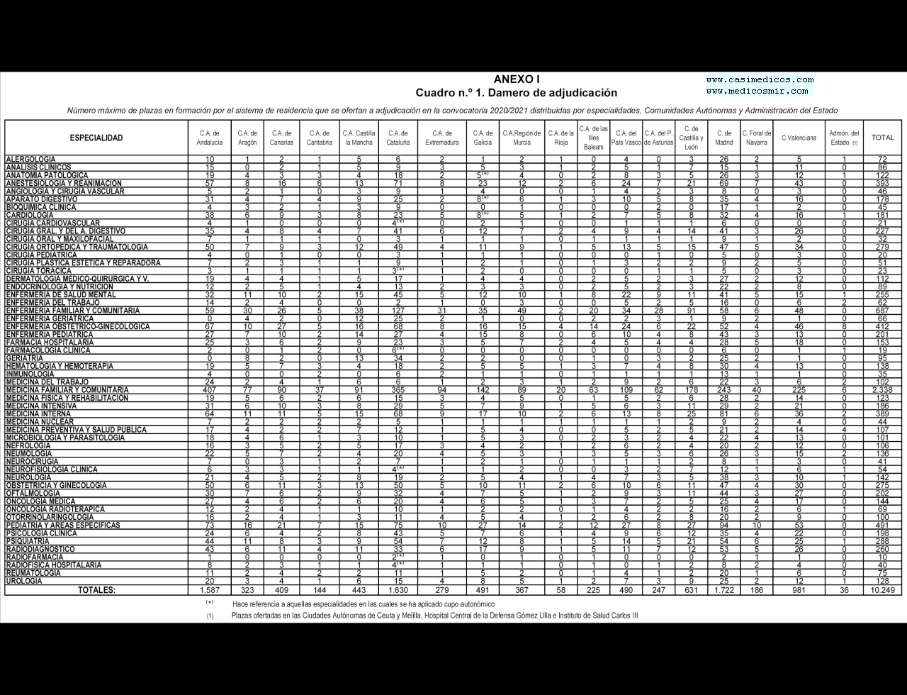 Número máximo de plazas en formación por el sistema de residencia que se ofertan a adjudicación en la convocatoria 2020/2021 distribuidas por especialidades, Comunidades Autónomas y Administración del Estado