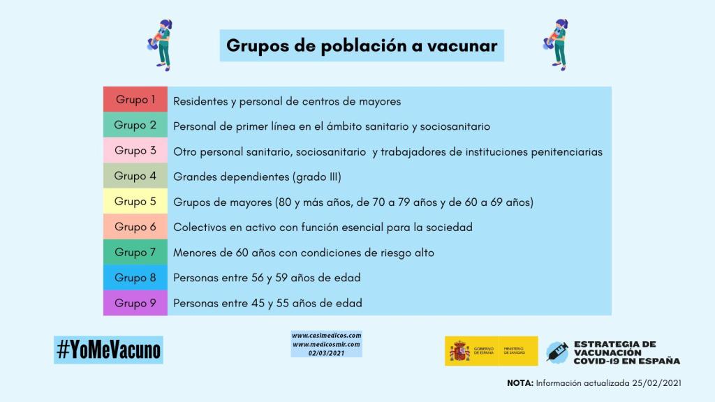 El 26 de febrero de 2021 fue Publicada la Actualización 4 de la Estrategia de vacunación frente a la COVID-19 en España