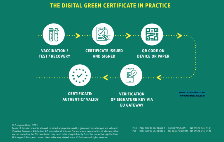 El Certificado Verde Digital de Vacunación