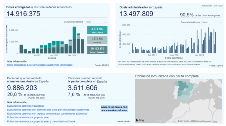 Resumen de datos de vacunación 21-04-21