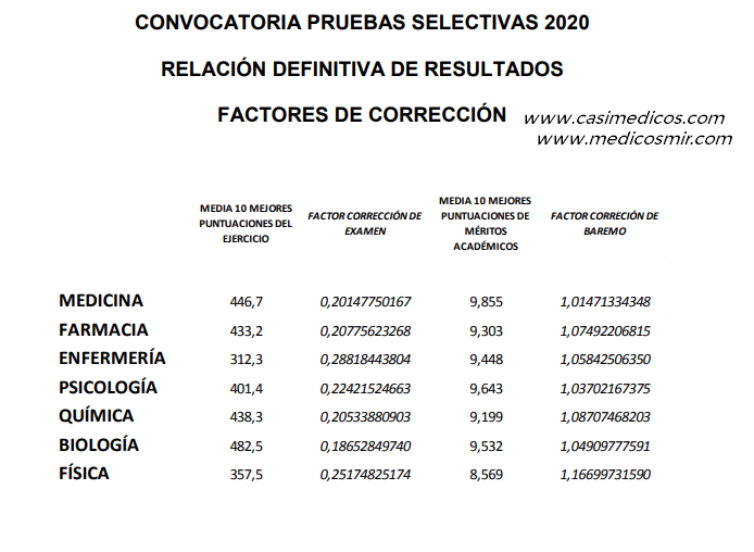 Factores de corrección mir 2021