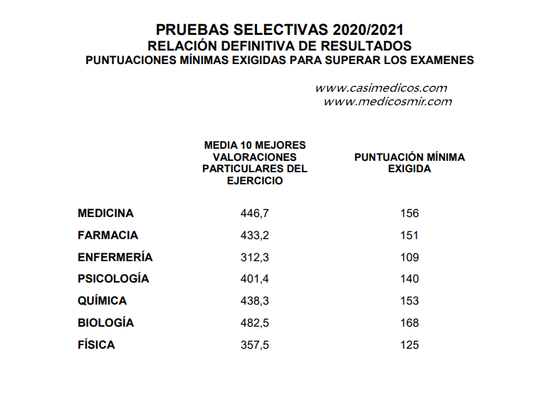 Nota de corte MIR 2021