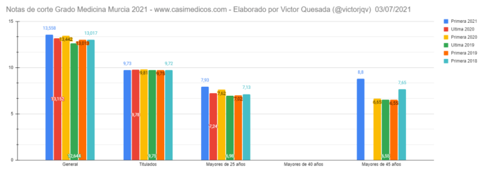 Notas de corte PRIMERA LISTA de Murcia 2021