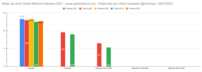 Notas de corte PRIMERA LISTA de Navarra 2021