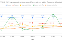 Notas de corte para entrar en Medicina en Andalucía curso 2021/2022 (8 julio) Notas de corte PRIMERA LISTA de Sevilla curso 2021/2022 (8 julio)