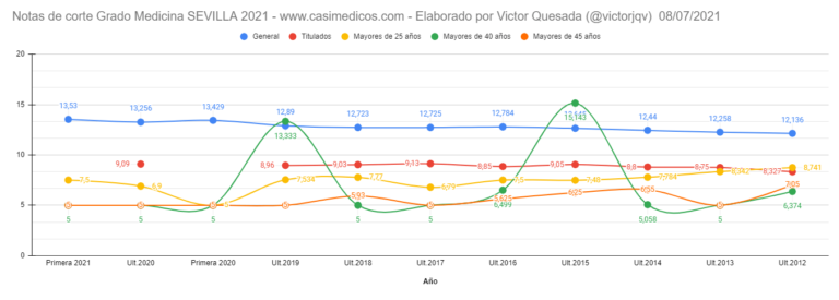 Notas de corte PRIMERA LISTA de Sevilla curso 2021/2022 (8 julio)