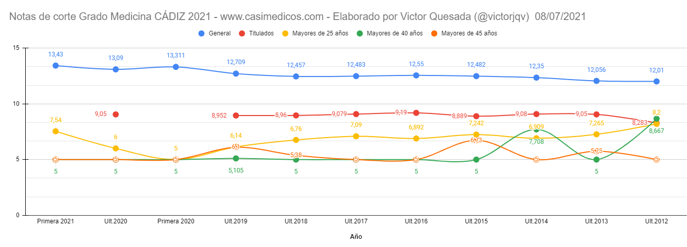 Notas de corte PRIMERA LISTA de Cádiz curso 2021/2022 (8 julio)