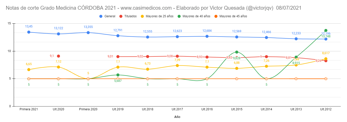 Notas de corte PRIMERA LISTA de Córdoba curso 2021/2022 (8 julio)