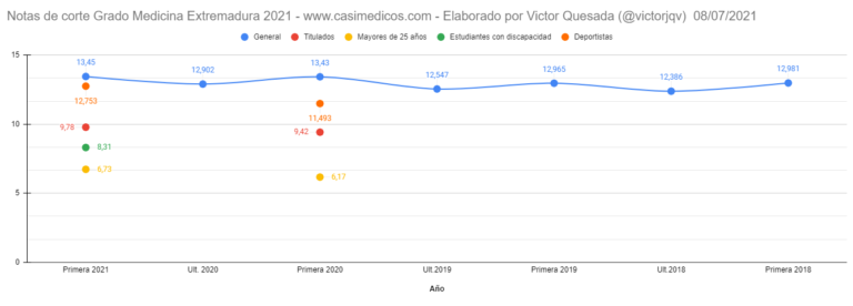 Notas de corte para entrar en Medicina en Extremadura curso 2021/2022 (8 julio)