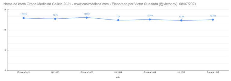 Notas de corte para entrar en Medicina en Galicia curso 2021/2022 (8 julio)