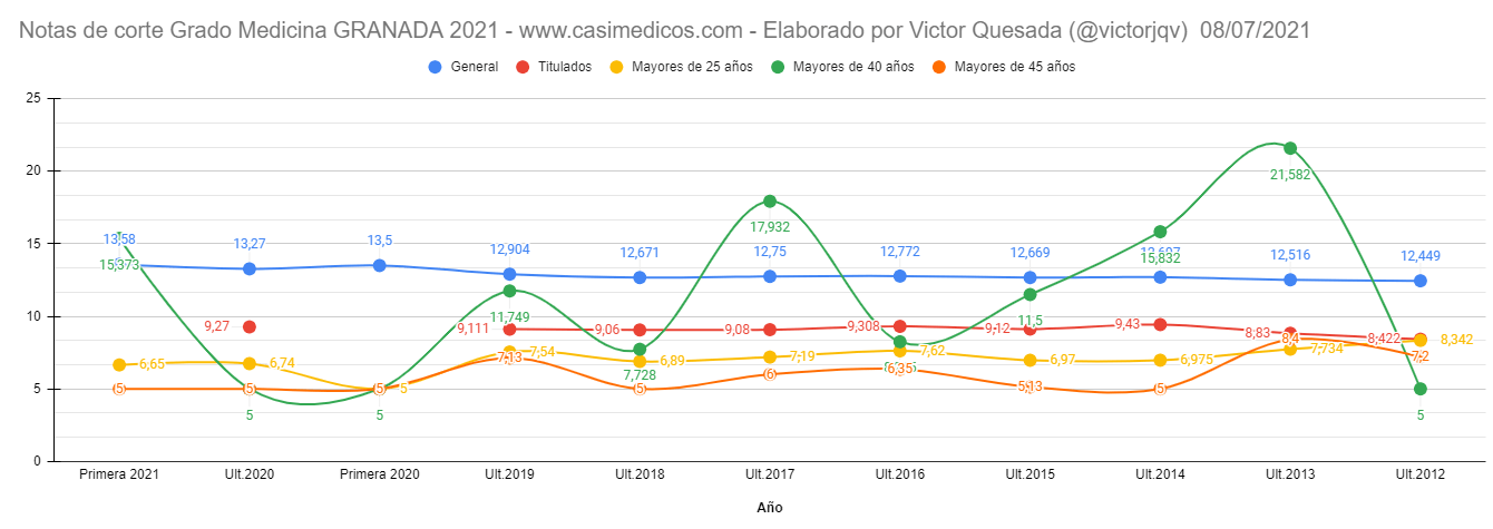 Notas de corte PRIMERA LISTA de Granada curso 2021/2022 (8 julio)