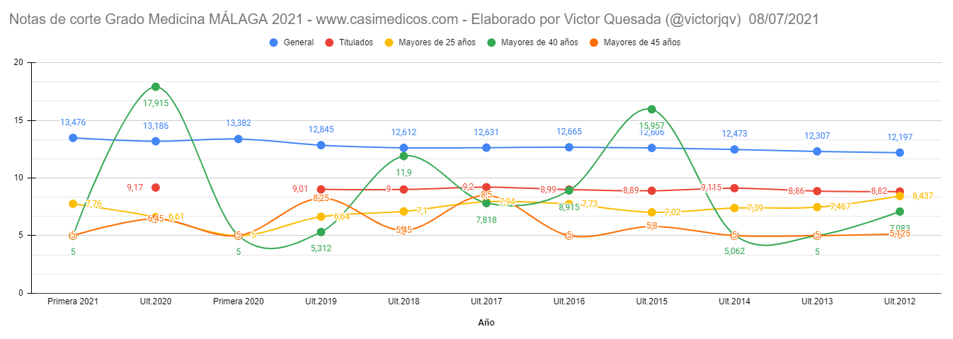 Notas de corte PRIMERA LISTA de Málaga curso 2021/2022 (8 julio)