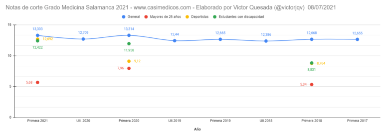 Notas de corte para entrar en Medicina en Salamanca curso 2021/2022 (8 julio)