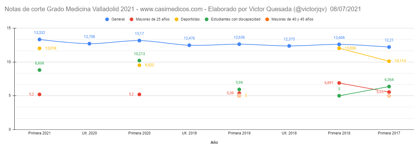 Notas de corte para entrar en Medicina en Valladolid curso 2021/2022 (8 julio)