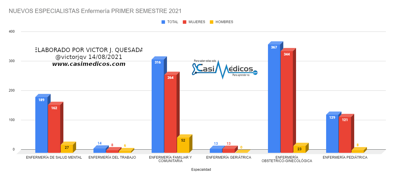 NUEVOS ESPECIALISTAS EIR PRIMER SEMESTRE 2021 por especialidades