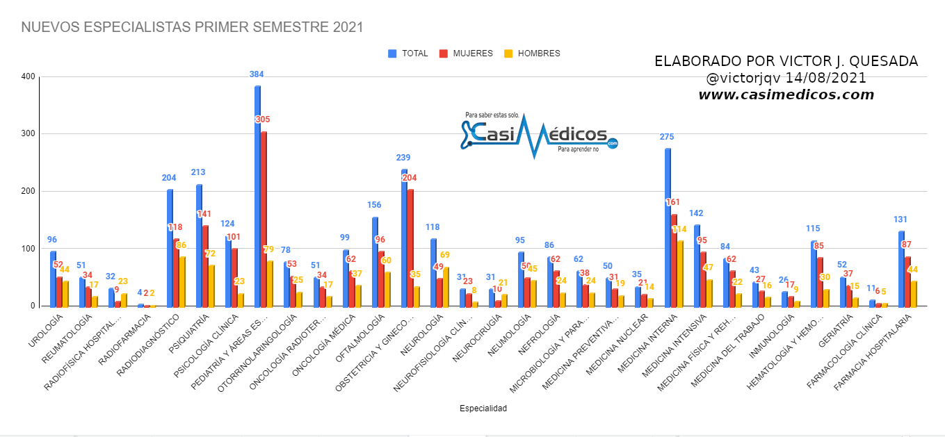 NUEVOS ESPECIALISTAS PRIMER SEMESTRE 2021 por especialidades