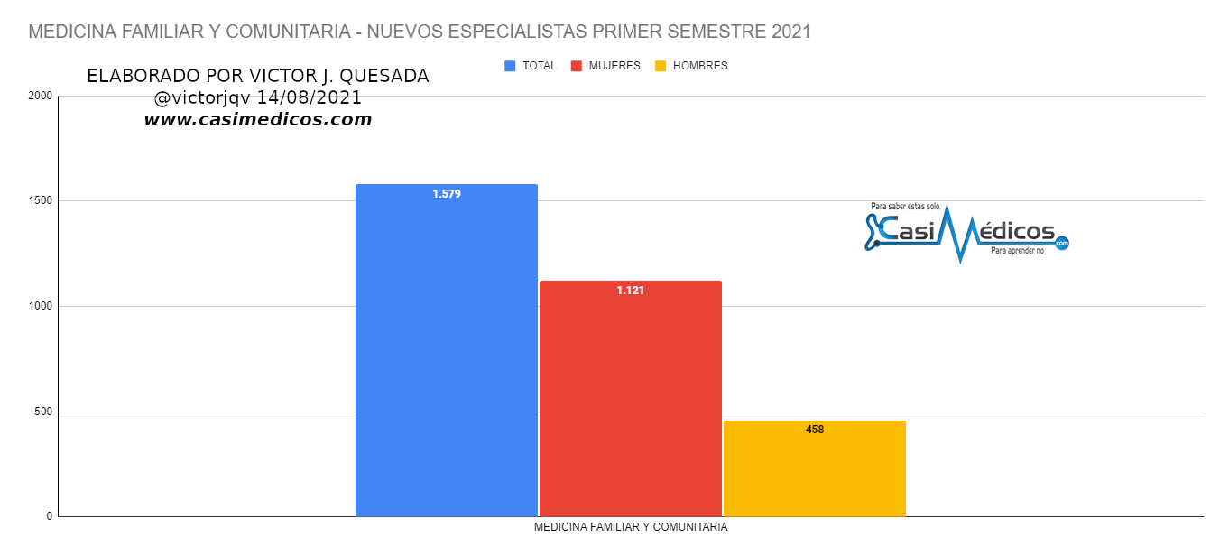 NUEVOS ESPECIALISTAS MIR Medicina Familiar y Comunitaria PRIMER SEMESTRE 2021