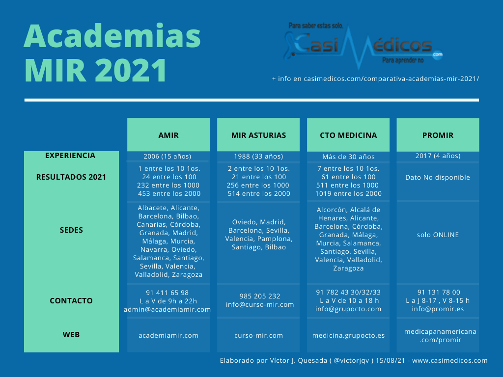 Comparativa Academias MIR 2021 » casiMedicos | Estudiantes Medicina,  Médicos, Examen MIR