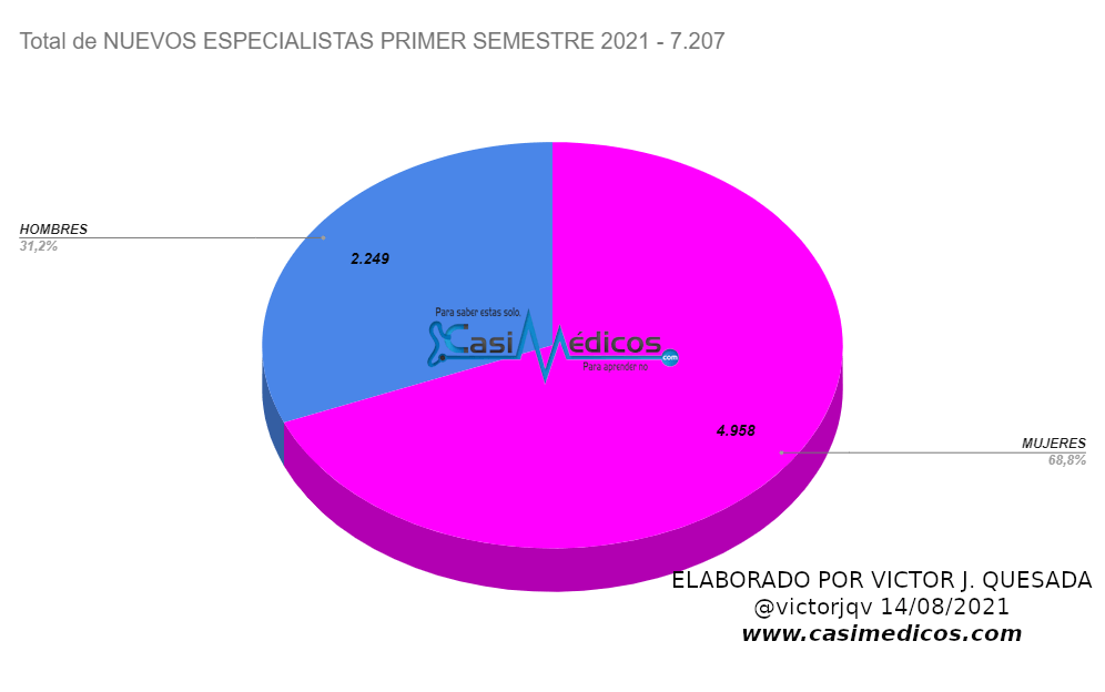 Total NUEVOS ESPECIALISTAS PRIMER SEMESTRE 2021 por especialidades