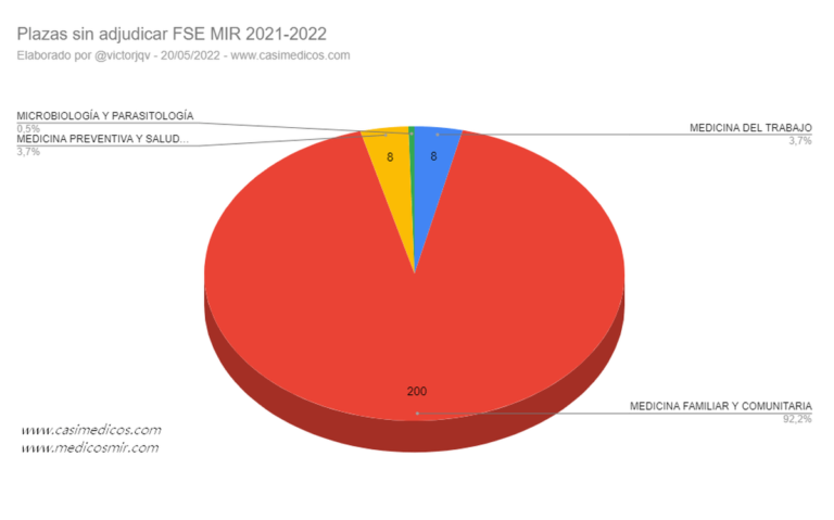 Plazas sin adjudicar FSE MIR 2021-2022