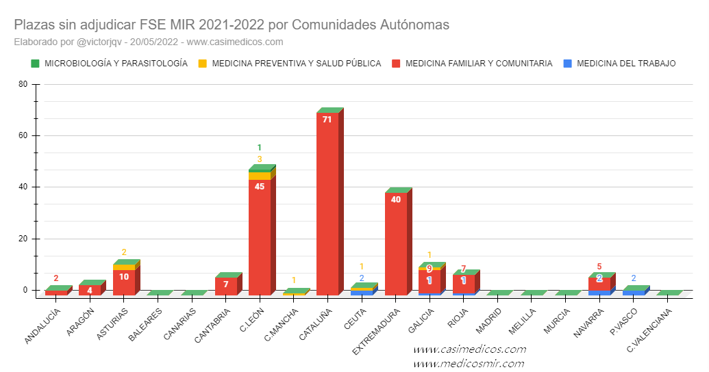 Plazas vacantes MIR 2021-2022 sin cubrir por Comunidades Autónomas