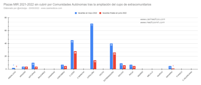 PLAZAS VACANTES FSE MIR 2021-2022 tras la ampliación del cupo de extracomunitarios