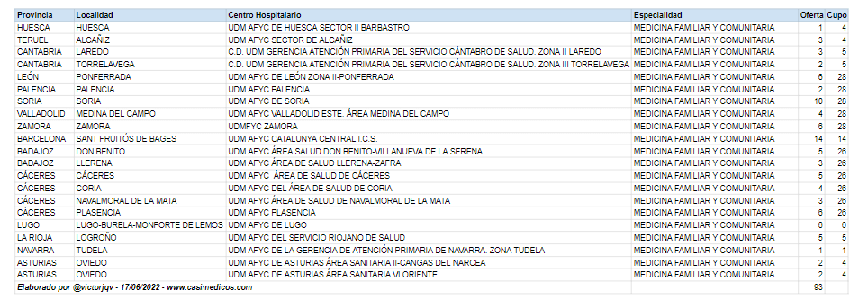 Plazas sin cubrir por Centros MIR 2021-2022 tras la ampliación del cupo de extracomunitarios