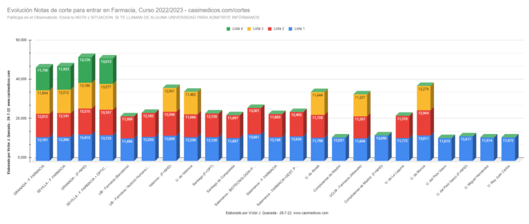 Evolución Notas de corte para entrar en Farmacia, Curso 2022/2023