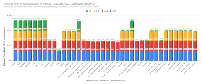 Novedades Notas de Corte para Acceder a Medicina y otras Ciencias de la Salud 29-07-2022