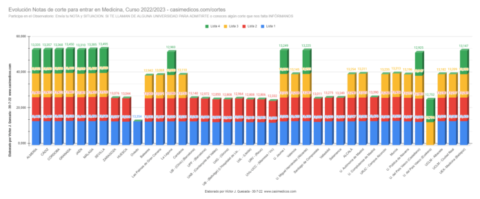 Evolución Notas de Corte para Acceder a Medicina 30-07-2022